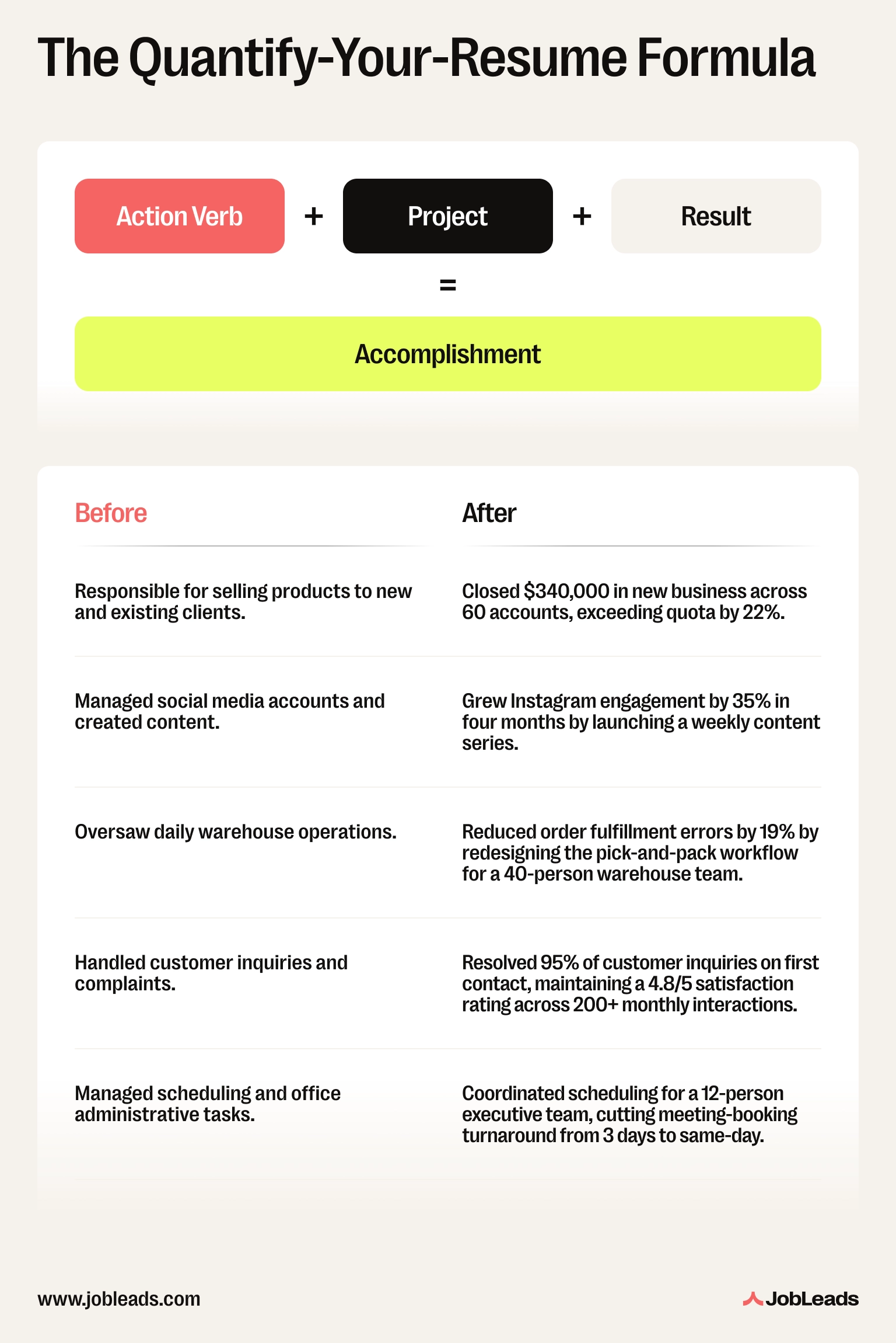Infographic showing the formula for turning resume duties into quantified accomplishments, with five before-and-after example bullets